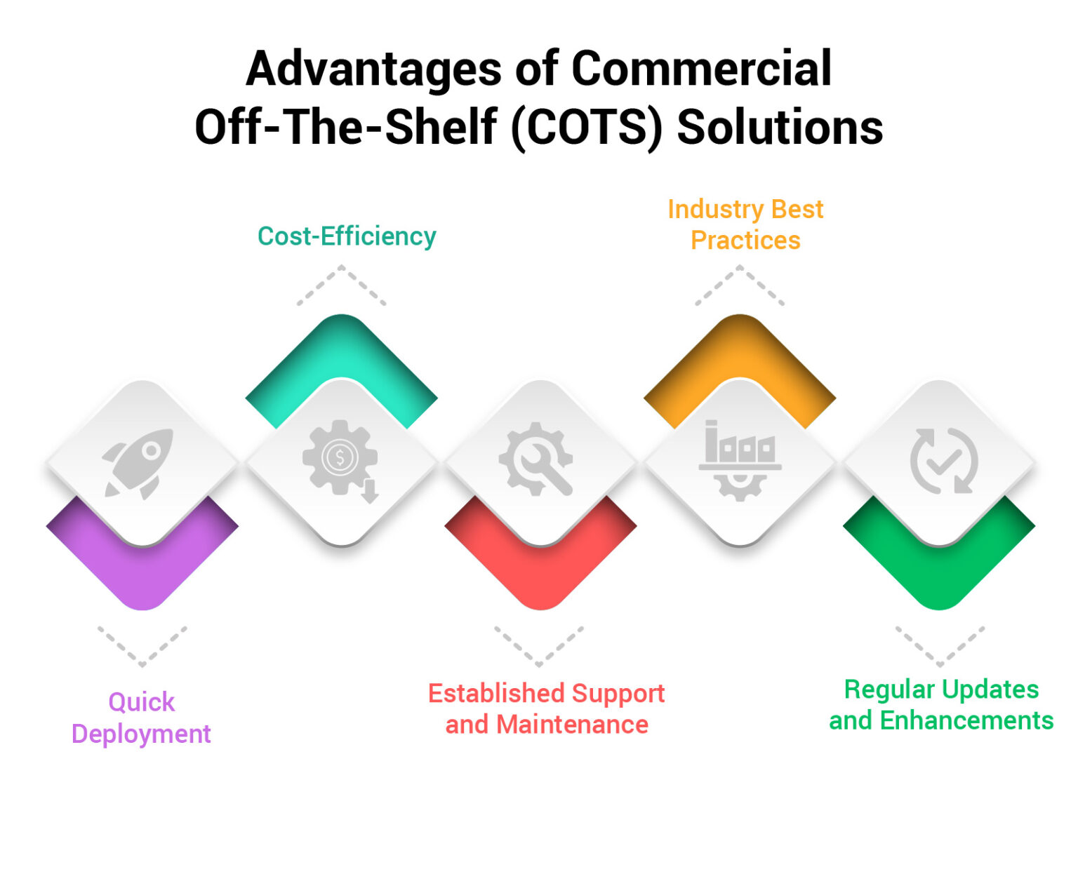 Decoding the Dilemma Custom Developer Software vs. COTS redSling2024
