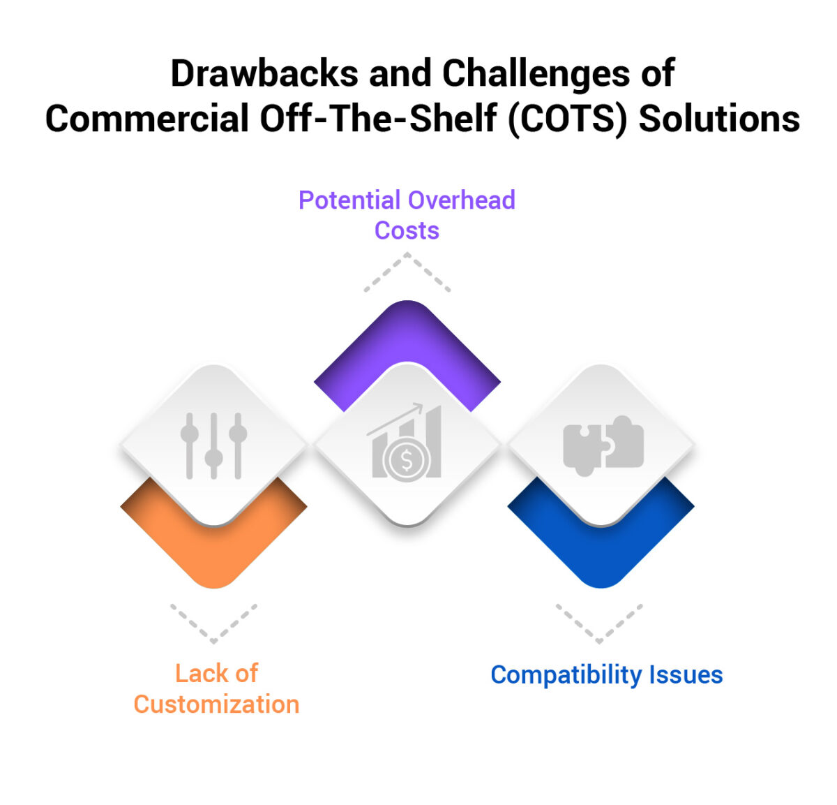 Decoding the Dilemma Custom Developer Software vs. COTS redSling2024